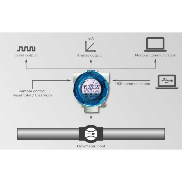 Fluidwell E Series – Explosion proof - Flow rate Indicator / Totalizer - Image 3
