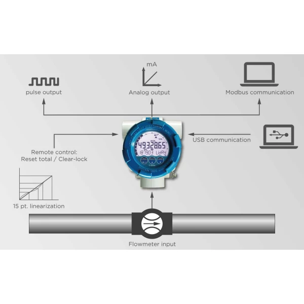 Fluidwell E Series – E112 Explosion proof - Flow rate Indicator / Totalizer - Afbeelding 3