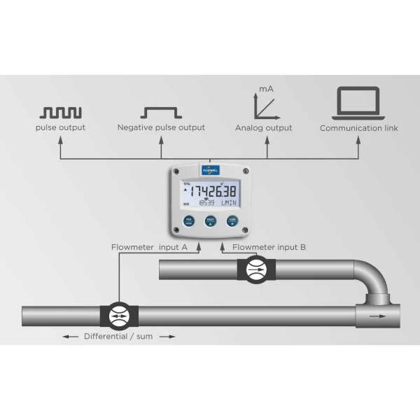 Fluidwell F Series - F116 Intrinsically Safe - Differential / Sum Flow Computer - Imagen 3