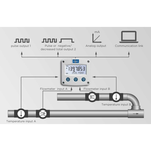 Fluidwell F Series - F127 Intrinsically Safe - Differential Flow Computer - Afbeelding 3